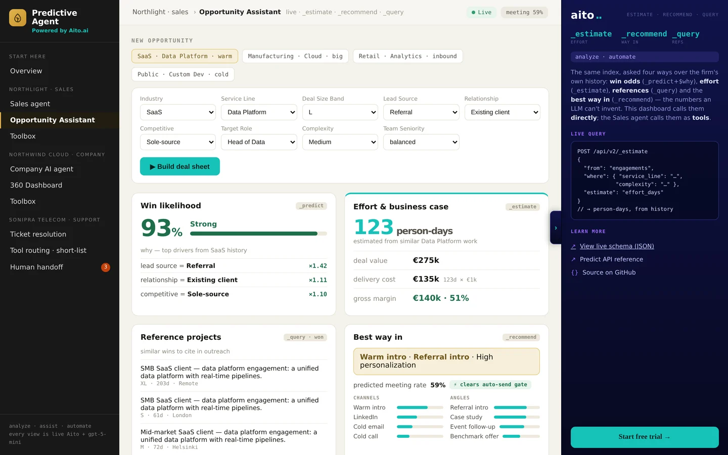 A screenshot of a sales Opportunity Assistant. A large panel shows win likelihood 93 percent labelled strong, with top drivers and their multipliers, tagged as a predict query. Beside it an effort and business case panel estimates 124 person-days with deal value, delivery cost and gross margin. Below, reference projects from similar past wins, and a best way in panel recommending a warm intro and case study with a predicted meeting rate of 59 percent that clears an auto-send gate. A side panel notes these are predict, estimate, recommend and query calls the agent uses as tools, numbers a language model cannot invent.