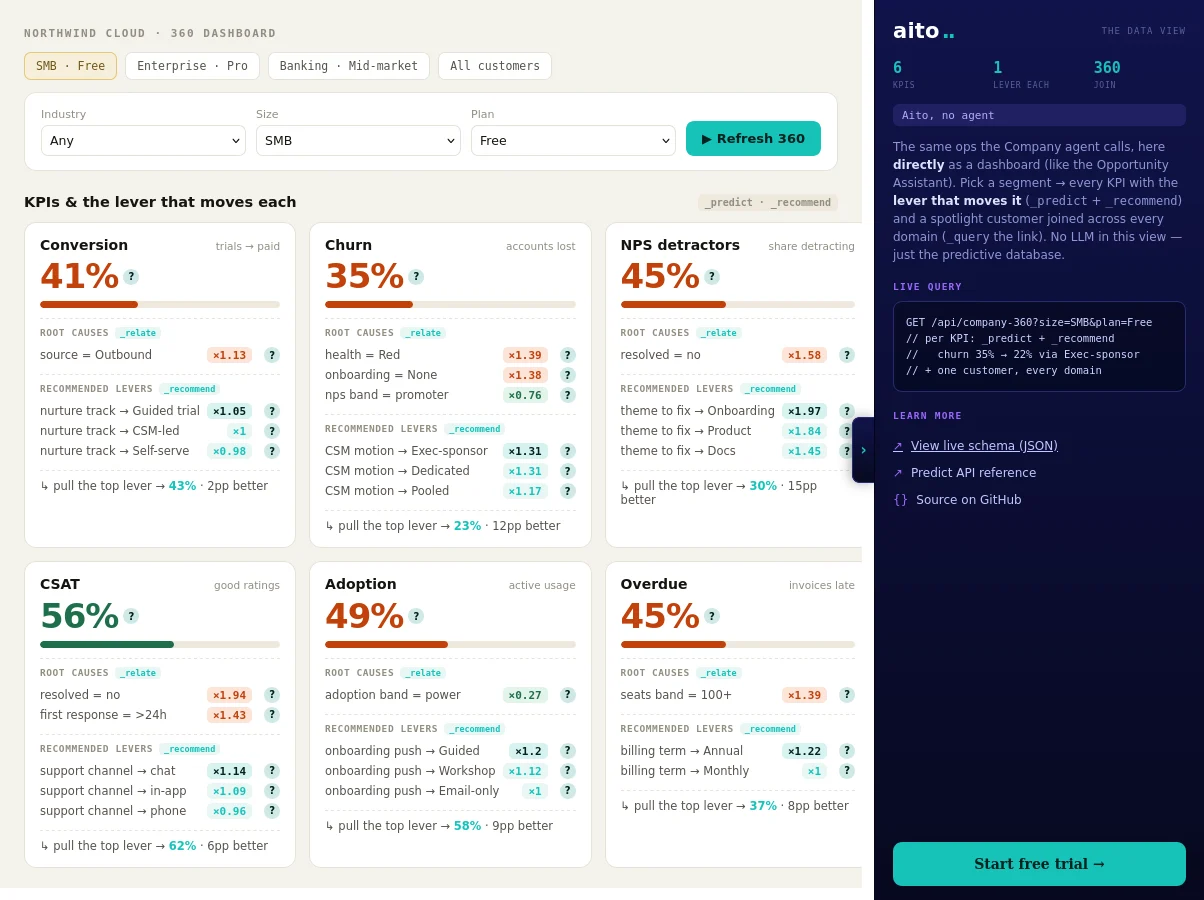 A screenshot of a company 360 dashboard. Segment filters across the top, then a grid of KPI cards: conversion 41 percent, churn 35 percent, NPS detractors 45 percent, CSAT 56 percent, adoption 49 percent, overdue 45 percent. Each card lists root causes tagged as a relate query and recommended levers tagged as a recommend query, each lever with a multiplier showing its effect. A side panel states that every KPI comes with the lever that moves it via predict and recommend, and that there is no language model in this view, only the predictive database.