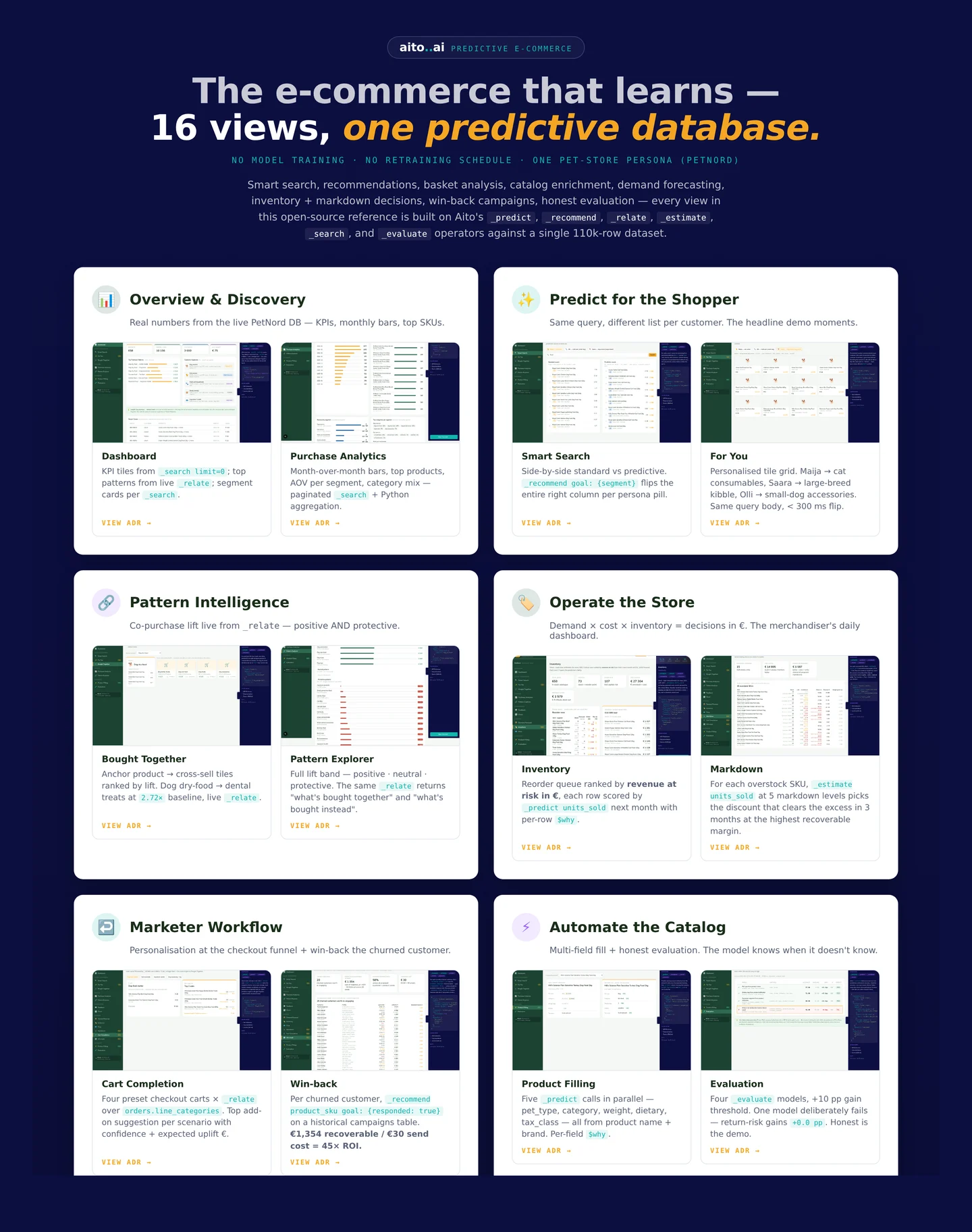 A tall composite screenshot titled the e-commerce that learns, 16 views, one predictive database, with the note no model training and no retraining schedule. Sections show overview and discovery, predict for the shopper with smart search and a personalised for-you grid, pattern intelligence with bought-together lift and a pattern explorer, operate the store with inventory ranked by revenue at risk and markdown decisions, marketer workflow with cart completion and win-back, and automate the catalog with product filling and honest evaluation. Each panel is annotated with the predictive operators it uses, such as predict, recommend, relate, estimate, search and evaluate, with per-row probabilities and explanations.