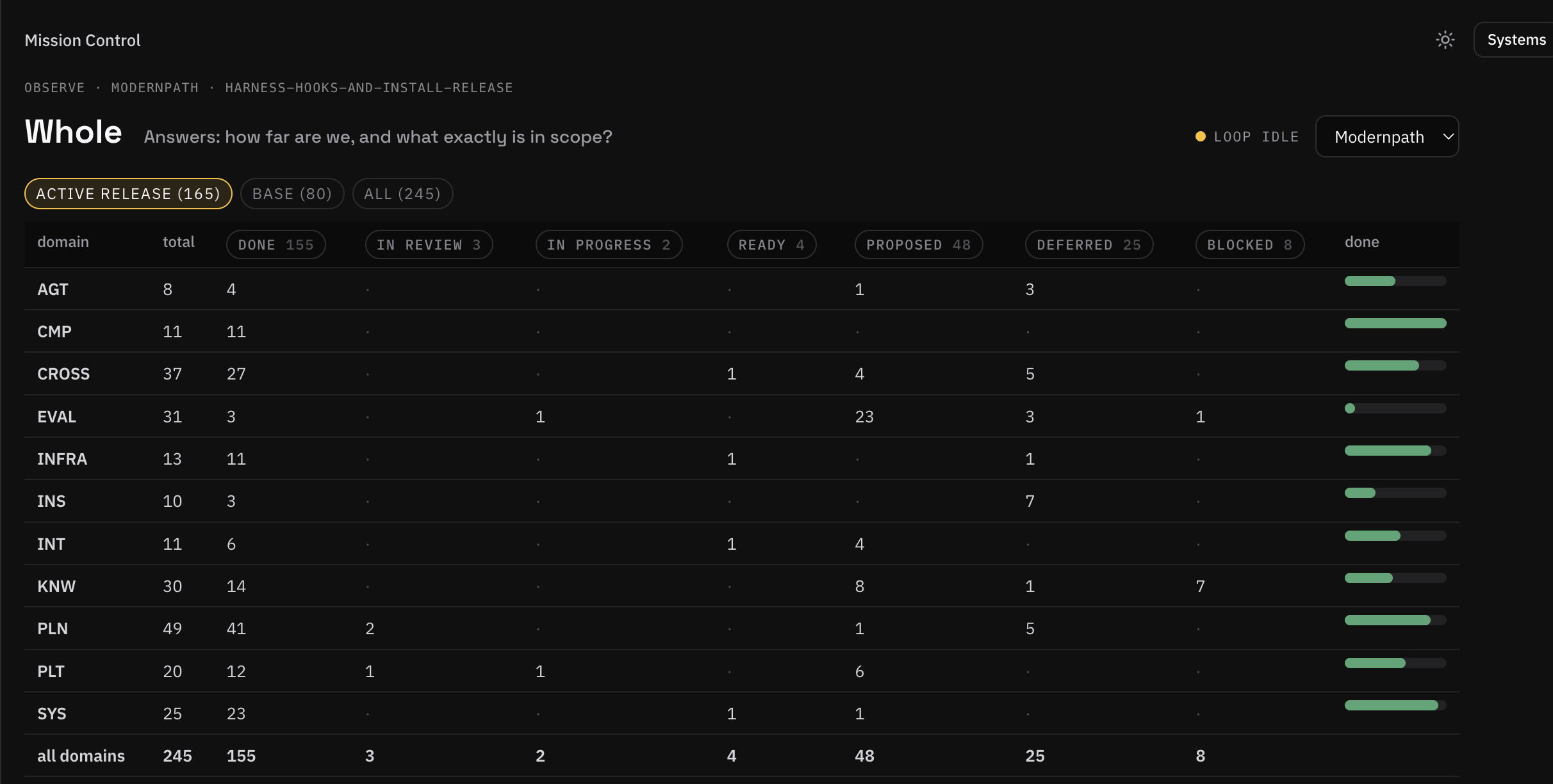 Mission Control, Observe view. 'Whole': release-scoped requirements by domain with done, in-review, proposed, deferred, and blocked counts, and per-domain progress bars.